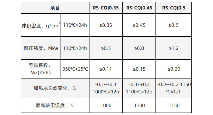 超輕質(zhì)保溫澆注料理化指標(biāo)